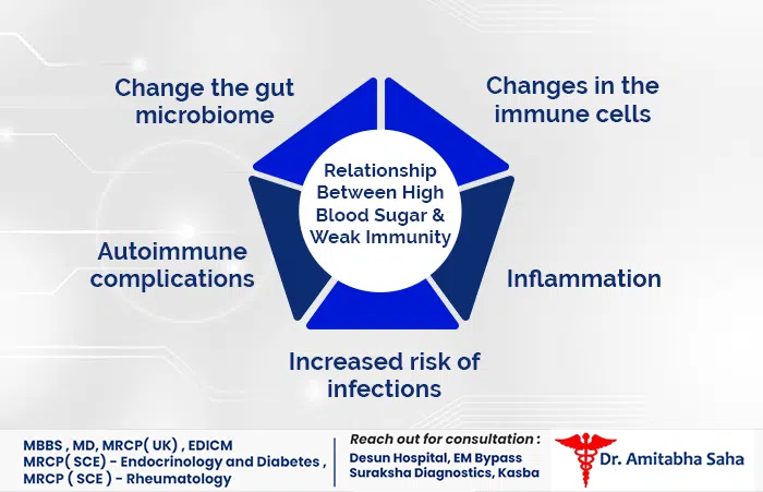 Relationship Between High Blood Sugar And Weak Immunity | high blood sugar treatment in Kolkata