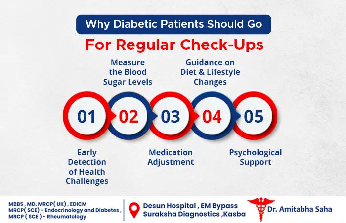 diabetes doctor in Kolkata