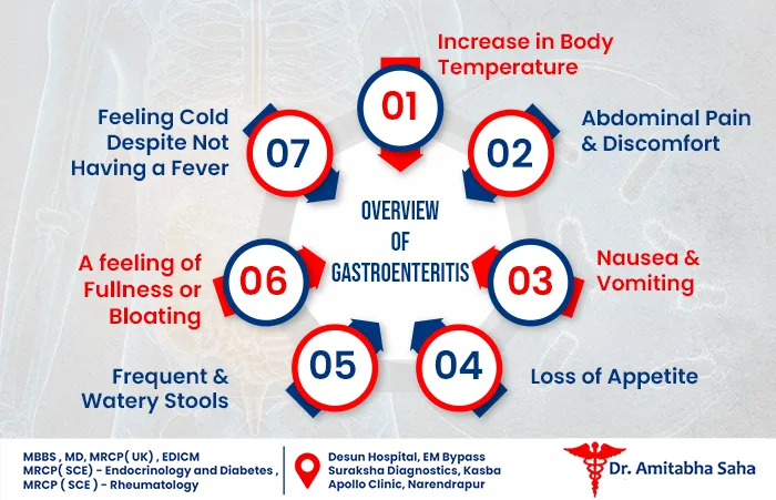 best gastroenterologist in Kolkata